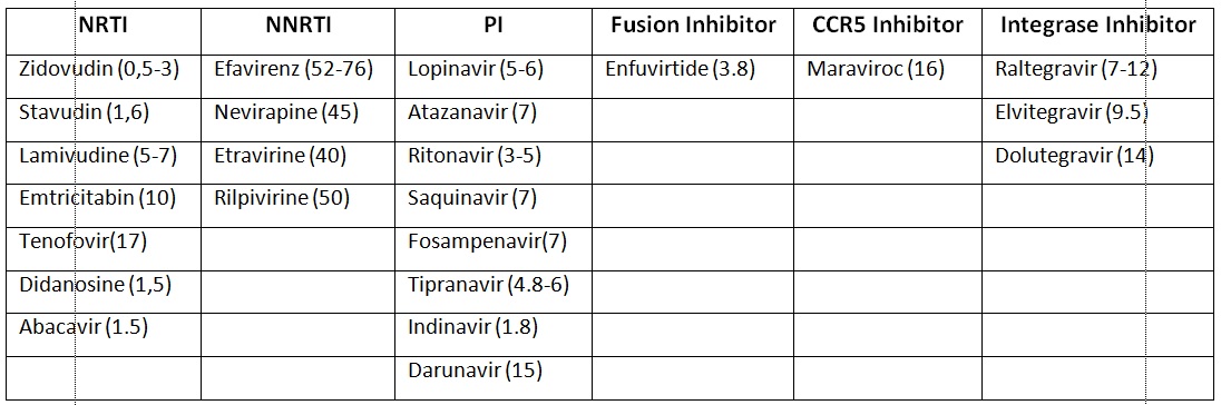 Tabel 1. ARV yang telah disetujui untuk mengobati HIV dan waktu paruhnya (dalam jam)