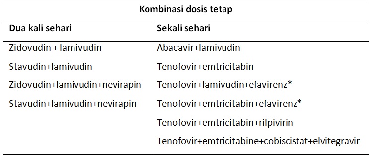 Tabel 2. Antiretroviral kombinasi tetap yang tersedia